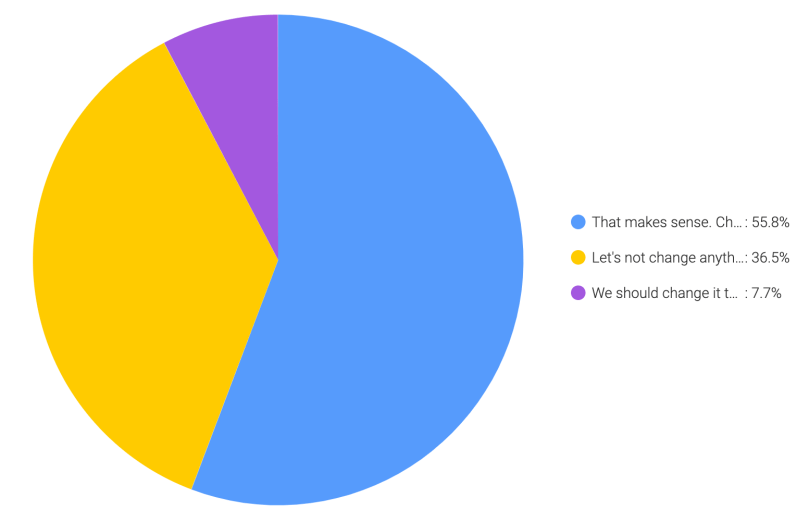 The results are in! Renaming Parent Messaging