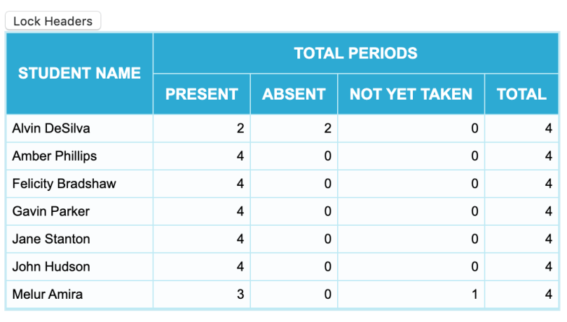 "Consolidated Attendance" Summary Report