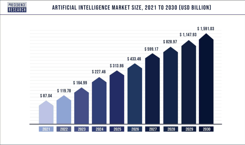 Artificial intelligence market size